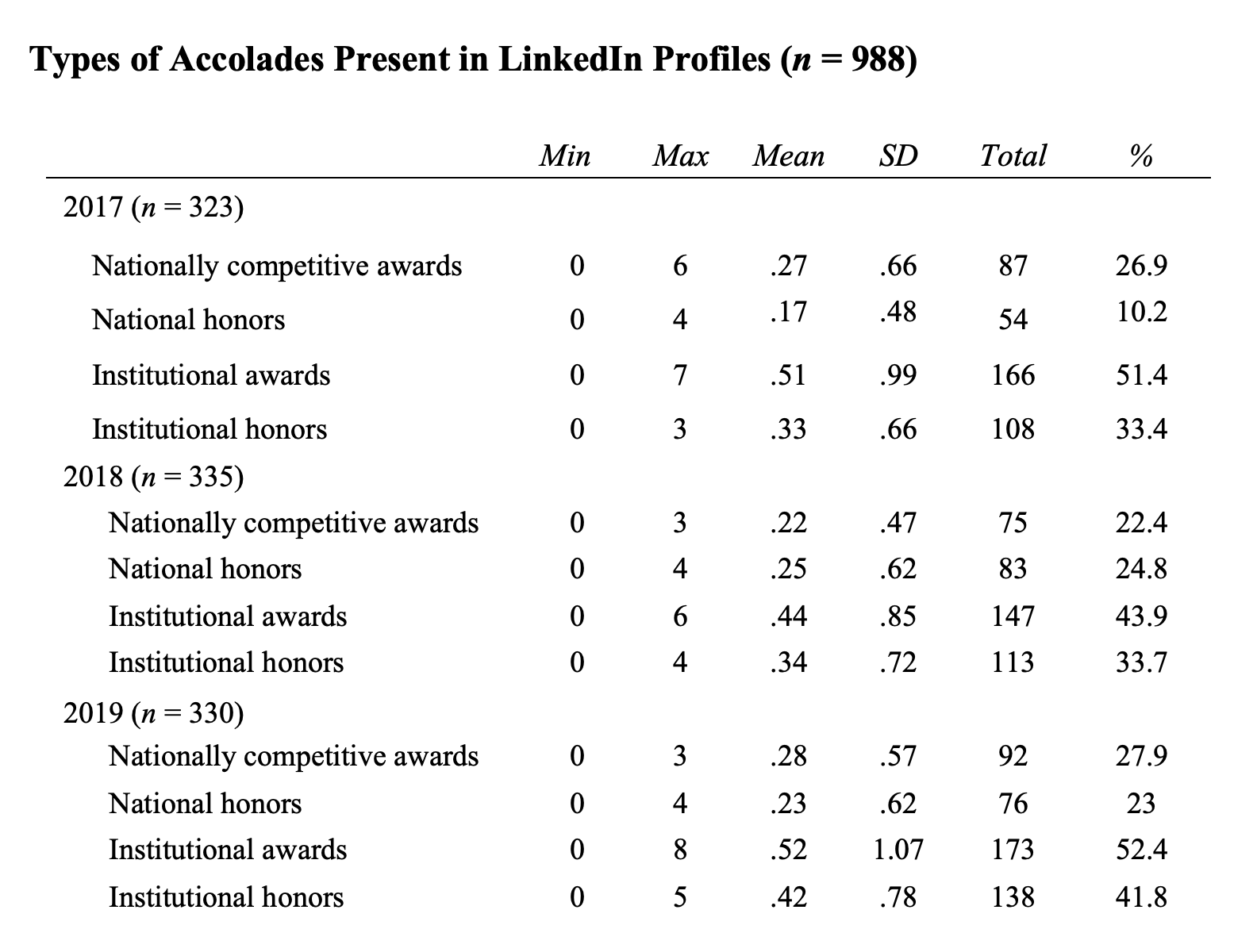Types of Accolades Present in LinkedIn Profiles